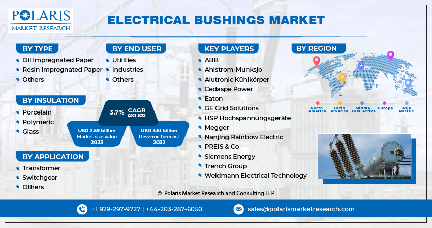 lectrical Bushings Market Share, Size